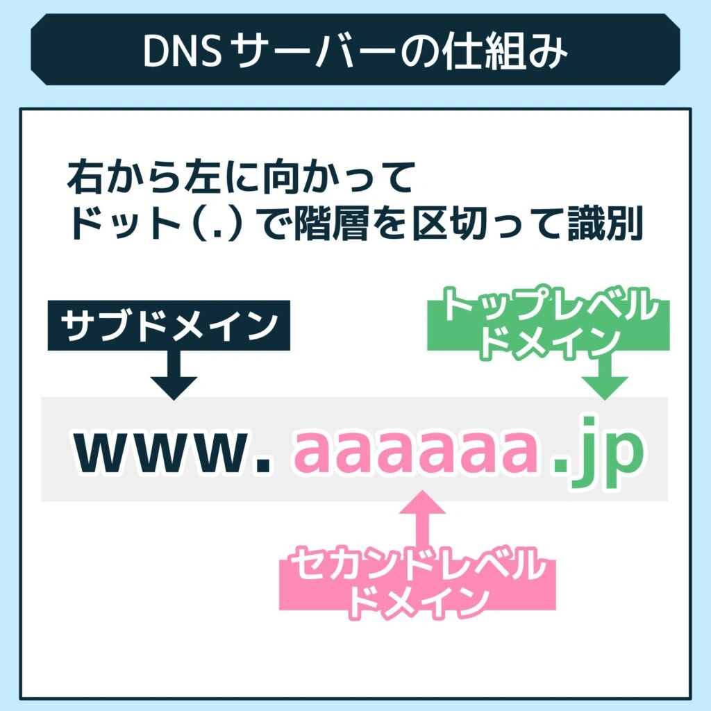 人気 dnsサーバーの設定ファイルにdnsサーバー自体のレコード情報が記述されていない